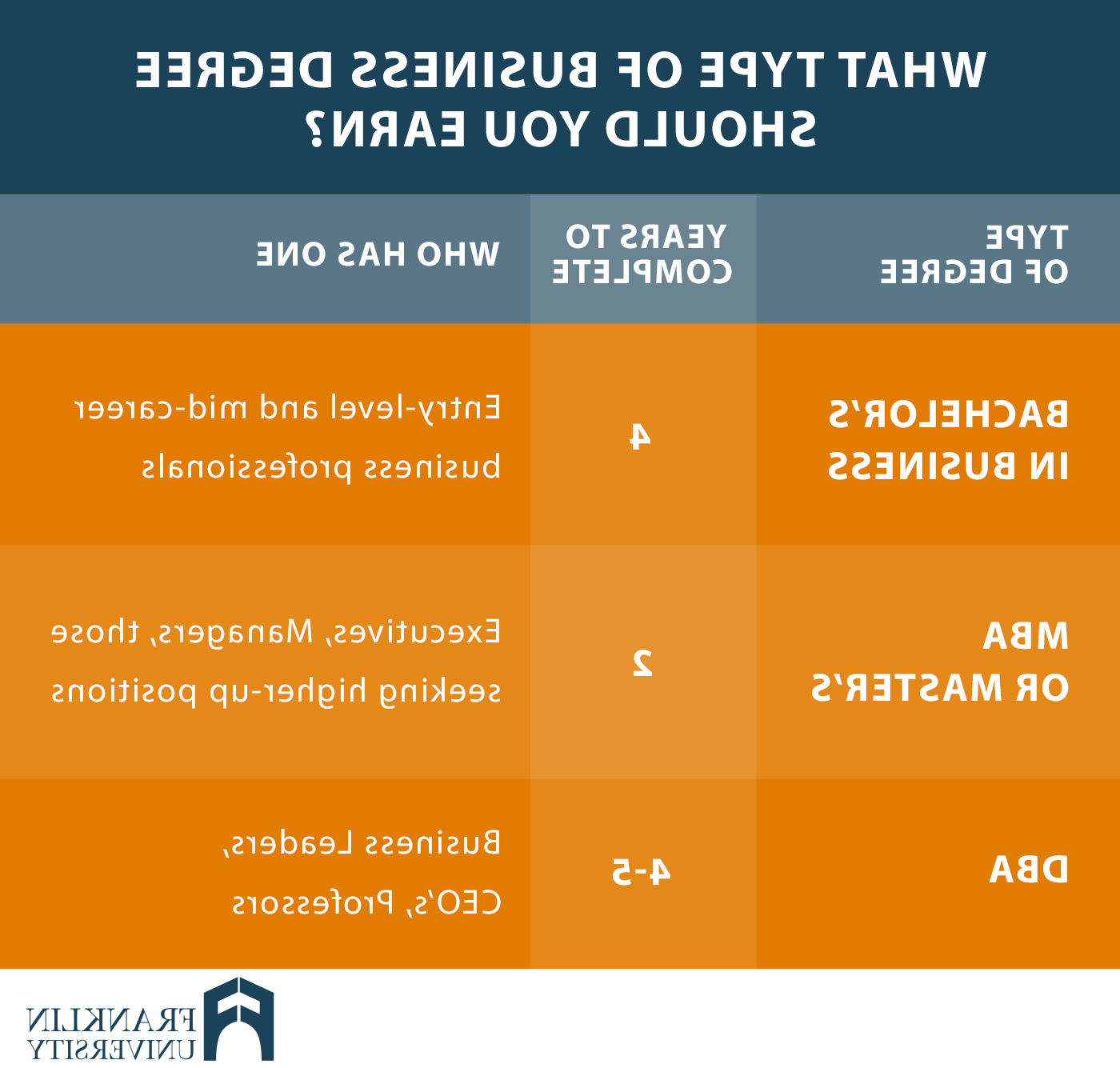 图表描述了你应该获得什么样的商业学位